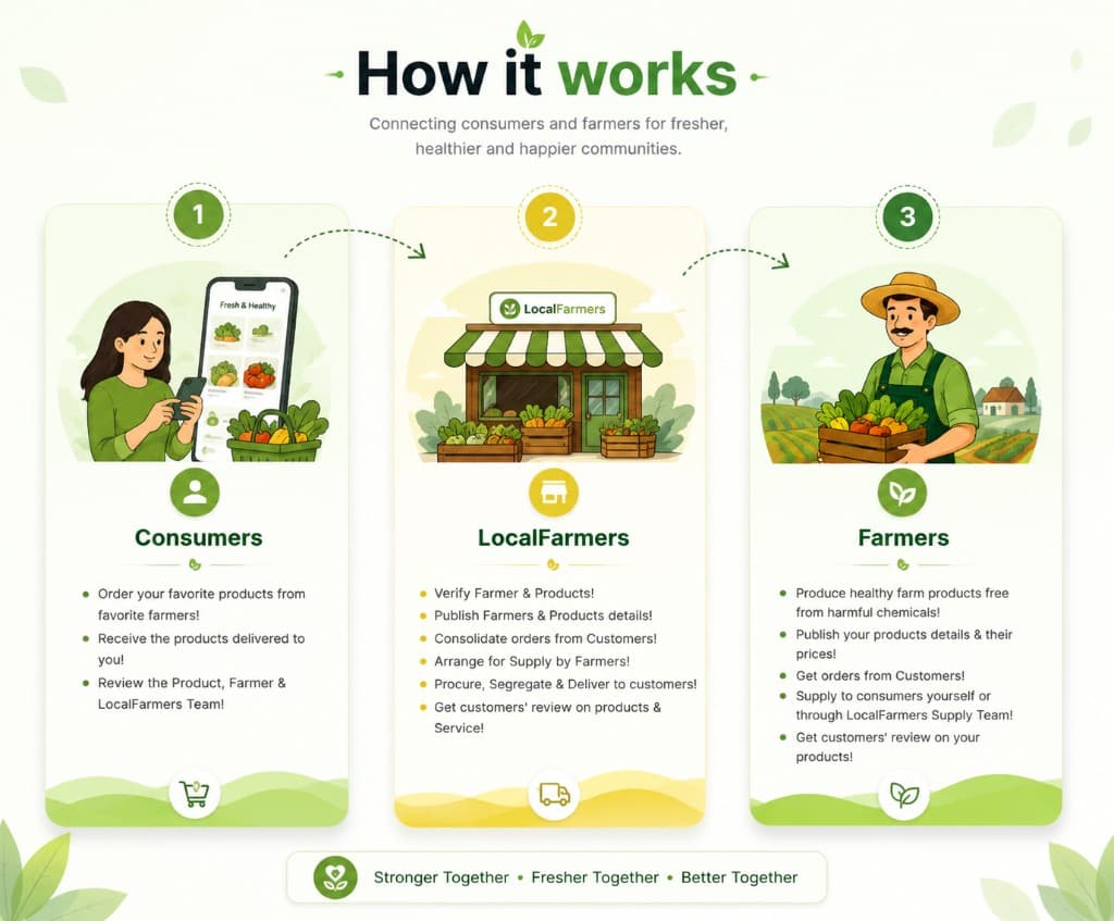 Infographic showing how Localfarmers connects consumers, the Localfarmers team, and farmers: customers order and review, Localfarmers verifies and delivers, and farmers grow and supply produce.